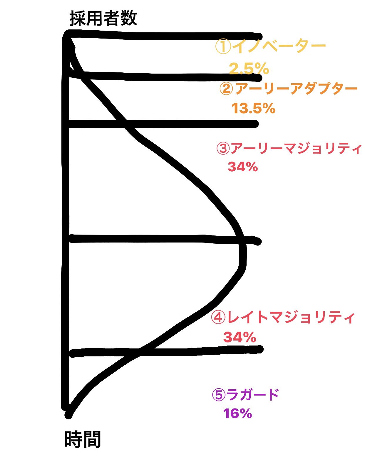 投資における イノベーター理論とは どの層が優位か