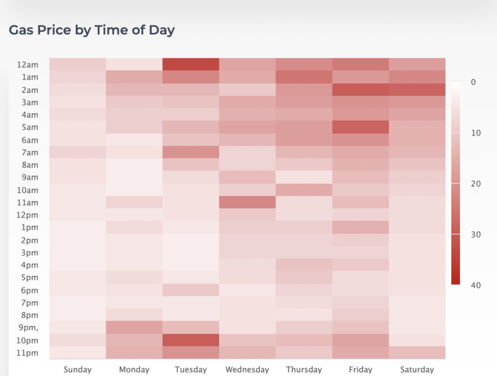 イーサリアムのガス代 】時間帯によって変わる手数料（安い時間帯・高い時間帯）／DEXによっても変わる
